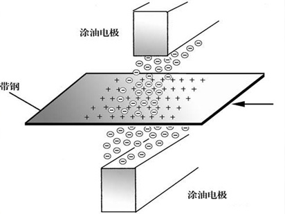 自主研發(fā)國(guó)產(chǎn)靜電涂油機(jī)以科技創(chuàng)新拓展新局面